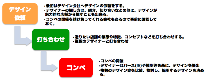 店舗デザイン・施工に必要な費用は？〜複雑な費用管理を簡単に〜 | 店舗Hacks