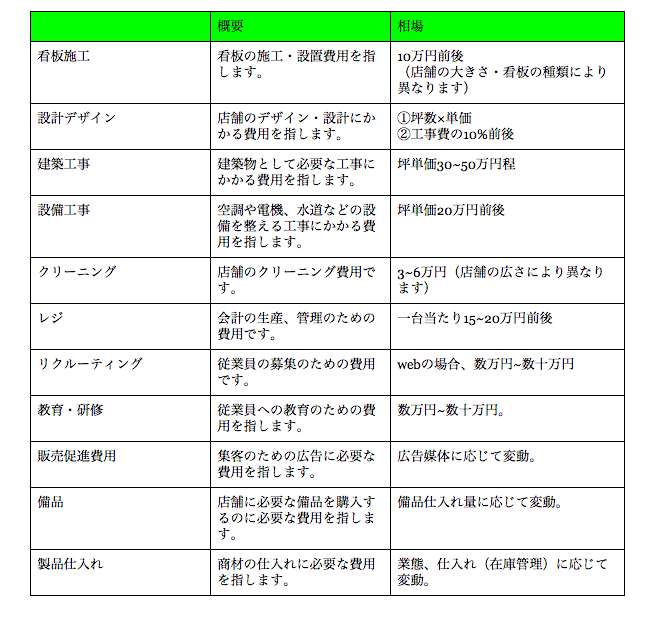 店舗デザイン 施工に必要な費用は 複雑な費用管理を簡単に 店舗hacks