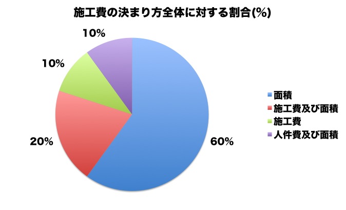 店舗デザイン 施工に必要な費用は 複雑な費用管理を簡単に 店舗hacks