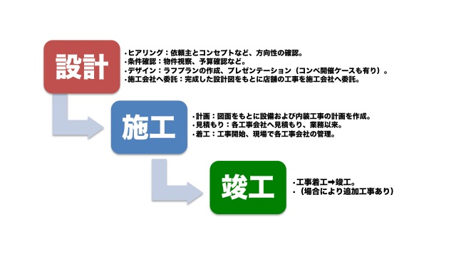 店舗デザインの流れ